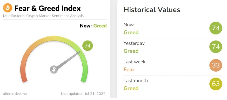 fear and greed index signaling Greed again.