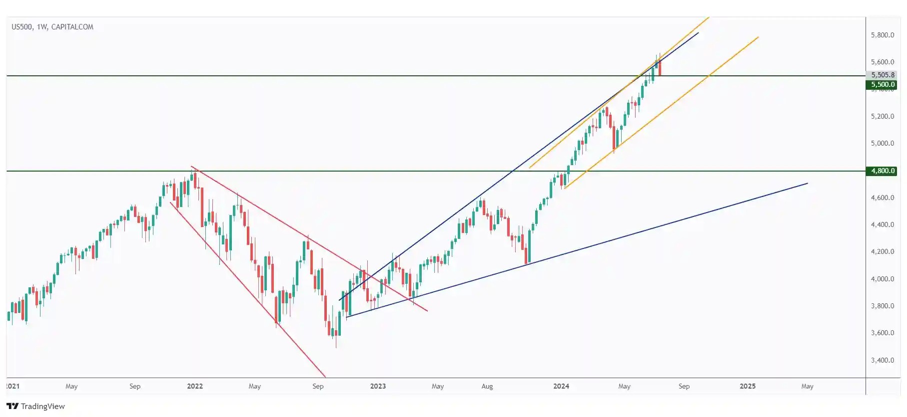 US500 weekly chart overall bullish trading within a rising channel and currently rejecting the $5,500 resistance.