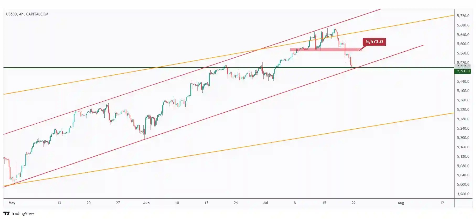 US500 4h chart currently in a correction phase especially after breaking below the $5,573.