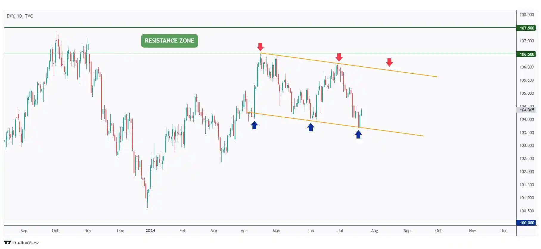 DXY daily chart overall bearish trading within a falling channel and currently rejecting the lower bound.