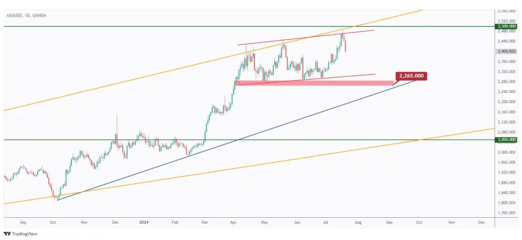 Gold daily chart overall bullish trading within a rising channel and currently rejecting its upper bound.