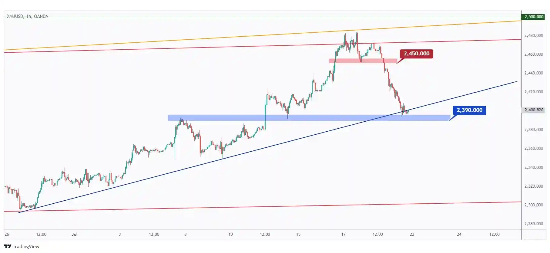 Gold 4h in a correction phase after breaking below the $2,450 low. Currently hovering around the lower trendline and $2,390 mark.