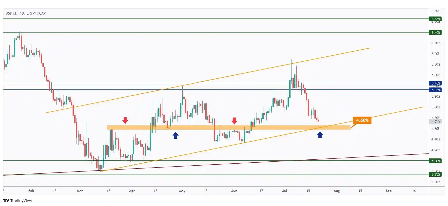 USDT.D daily chart overall bullish trading within a rising channel and currently approaching its lower bound.