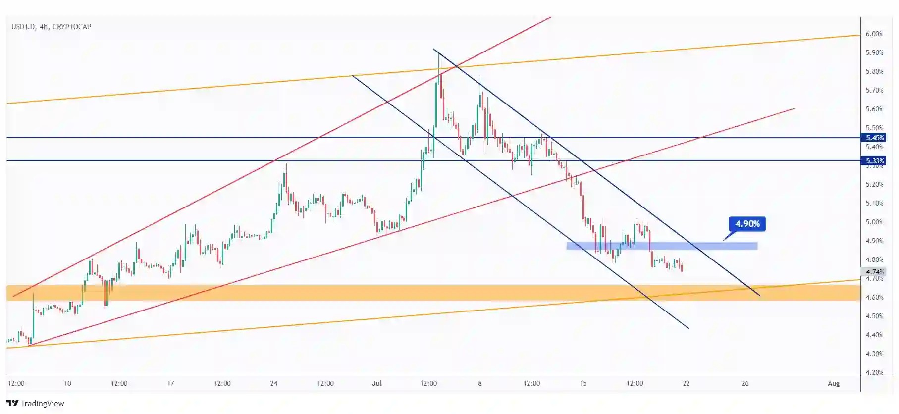 USDT.D 4h chart overall bearish short-term trading within a falling channel unless the last high at 4.9% is broken upward.