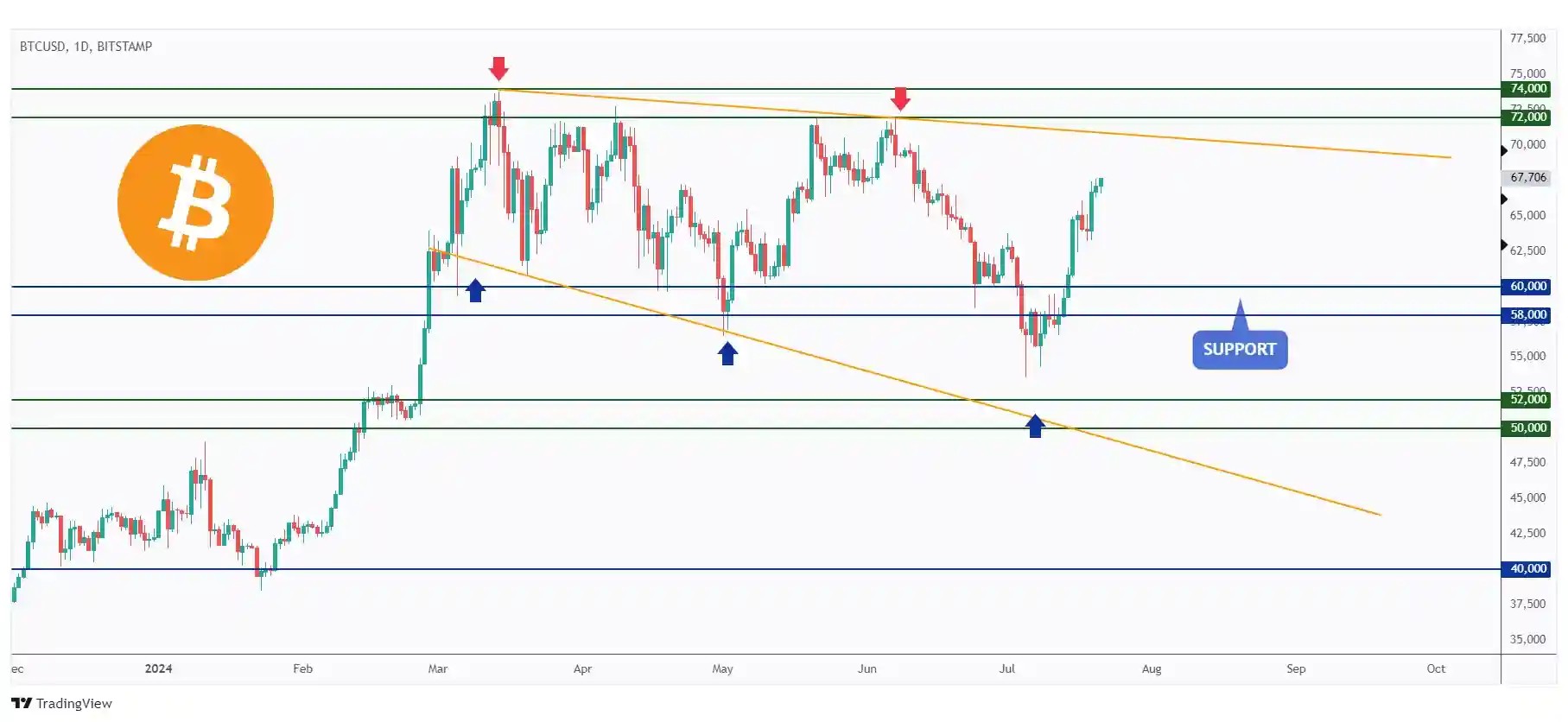 BTC daily chart overall bullish short-term and medium-term after breaking back above the $60,000.