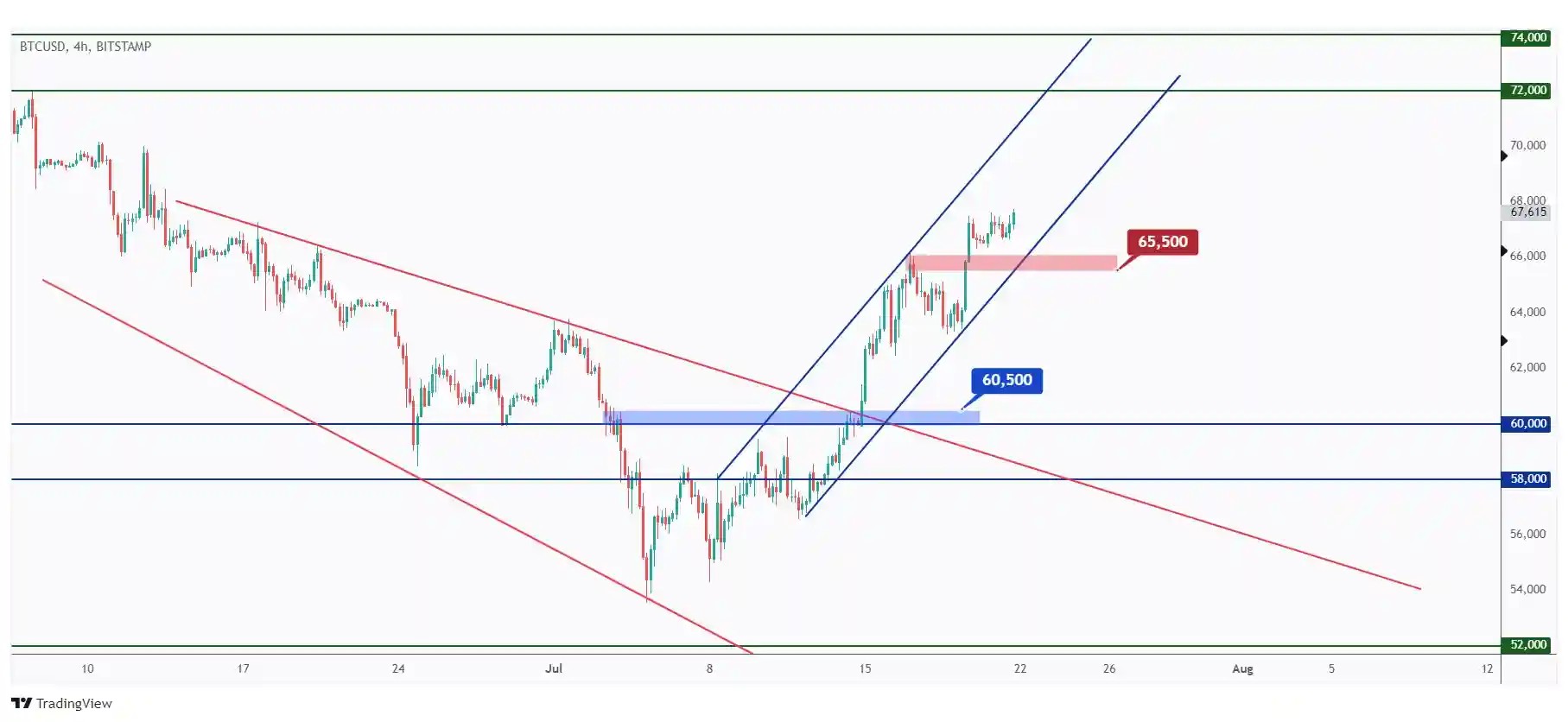 BTC 4h chart overall bullish trading within the rising channel unless the last low at $65,500 is broken downward.