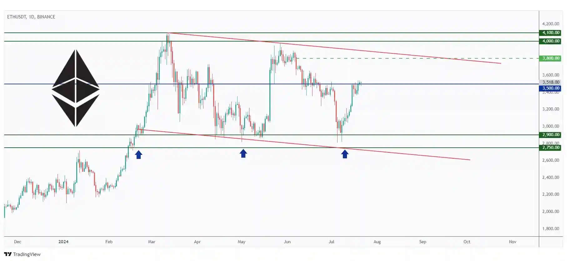 ETH daily chart hovering around a strong resistance at $3,500.