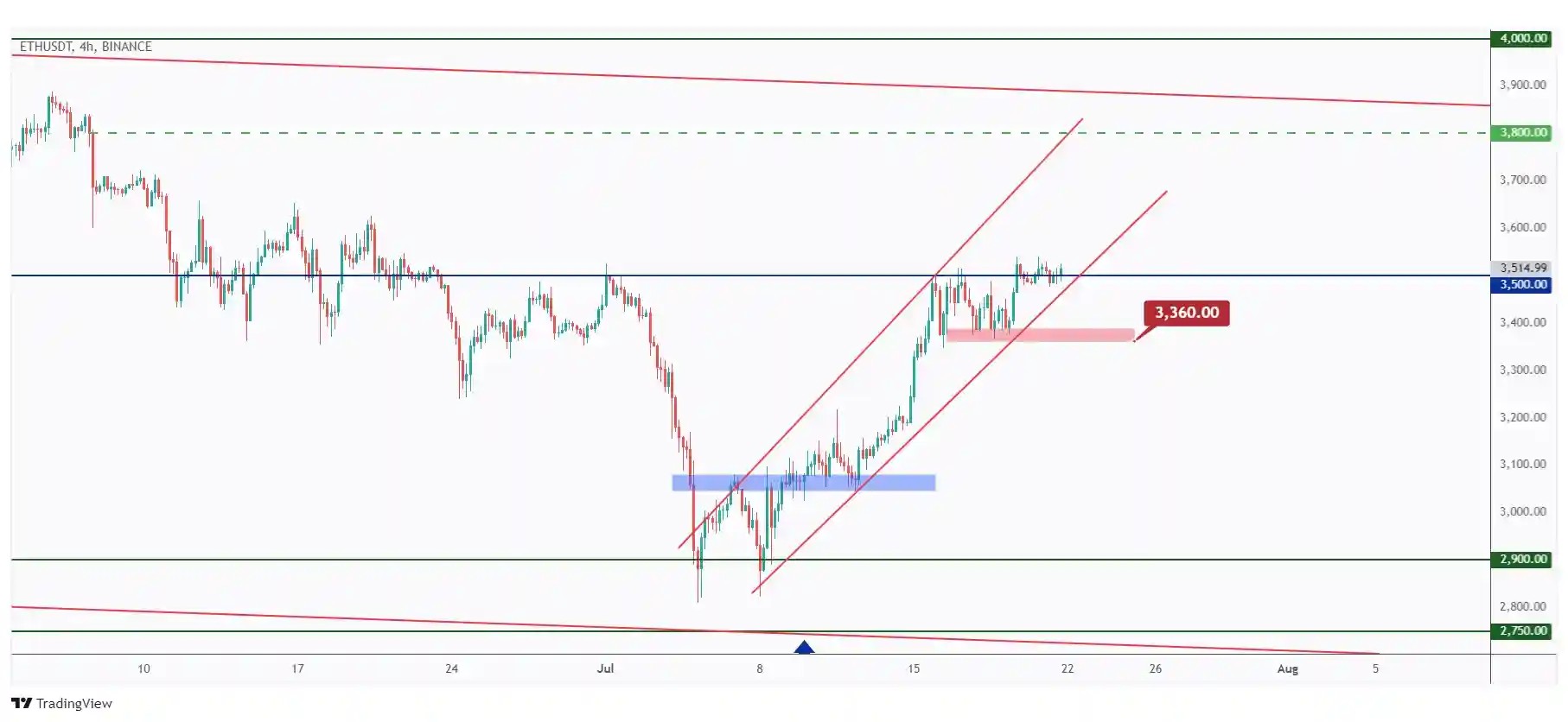 ETH 4h chart overall bullish unless the last low at $3,360 is broken downward.