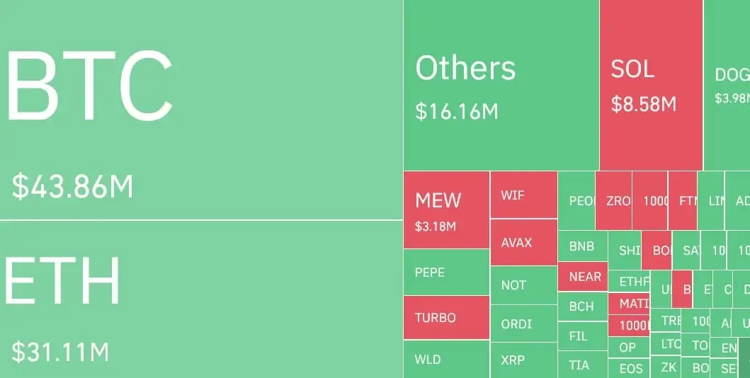 Screenshot of coinglass website showing green and red aspects of the market