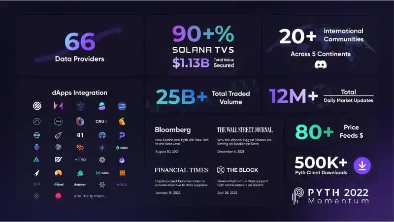 A sketch showing PYTH numbers like data providers, international communities, dapps and so on..