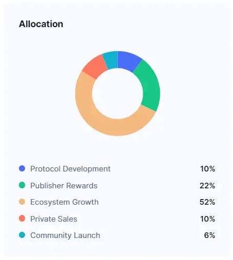 A sketch showing PYTH token allocation like ecosystem growth of 52%, publisher rewards of 22% and on...