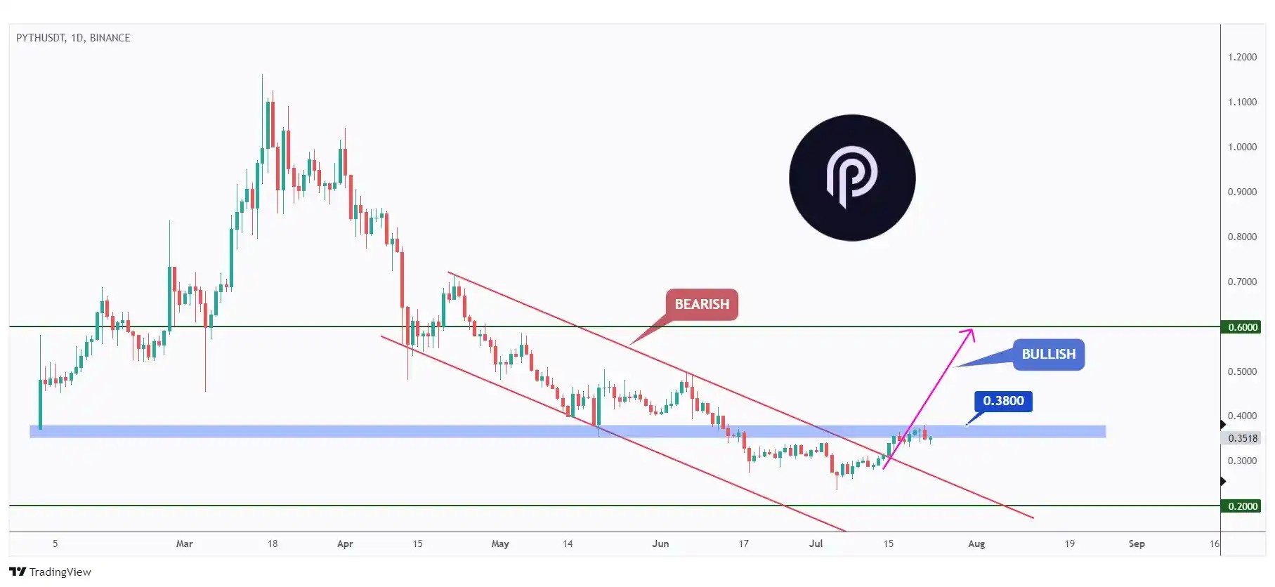 PYTH daily chart overall bearish trading within a falling channel unless the structure at $0.38 is broken upward.