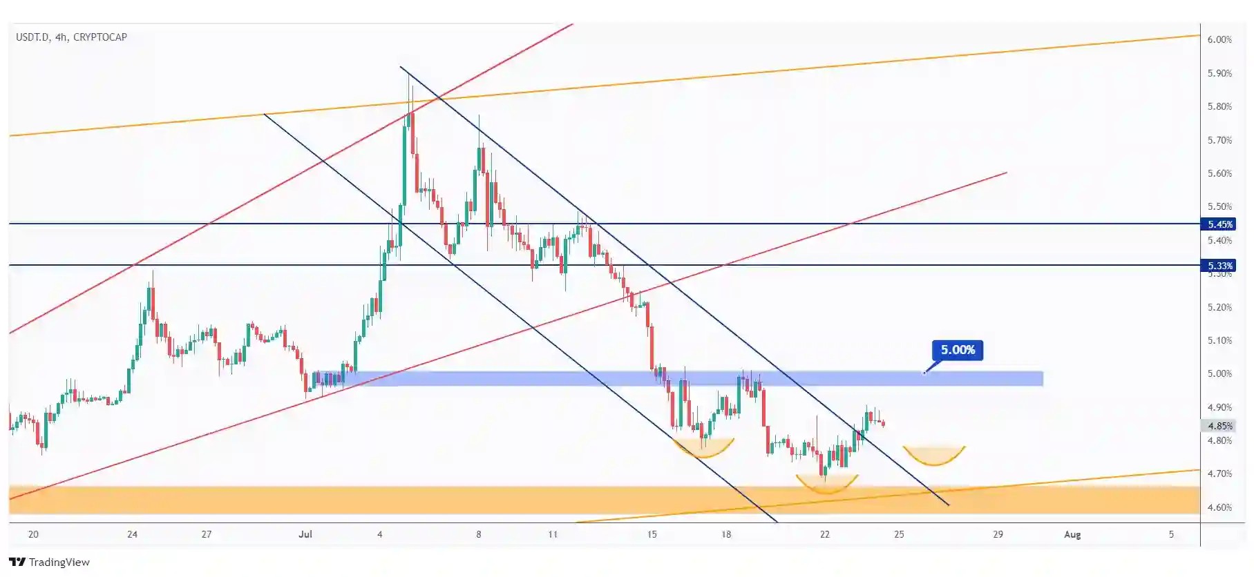 USDT.D 4h chart showing the last major high that we need a break above for the bulls to take over.