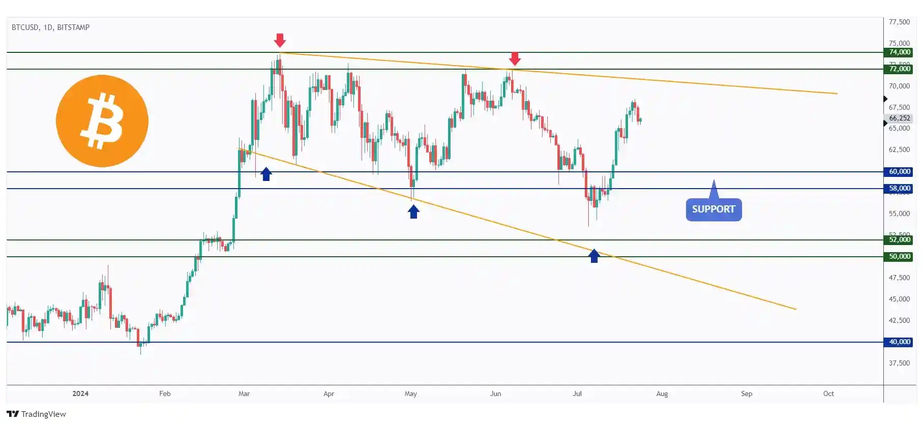 BTC daily chart overall bullish especially after breaking above the $60,000 resistance.