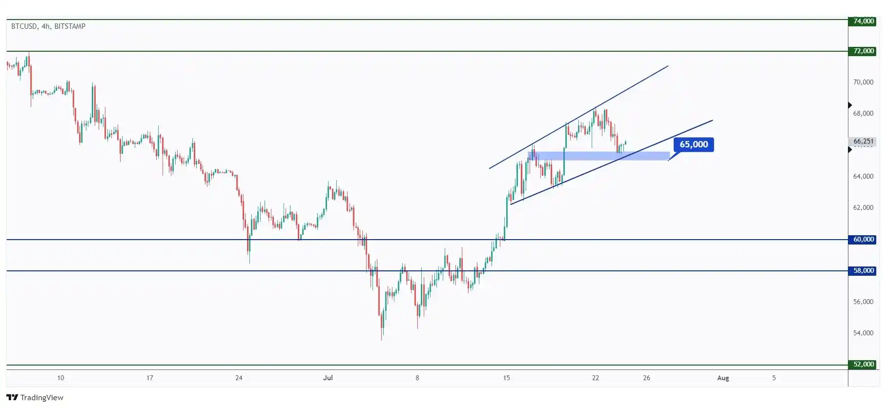 BTC 4h chart bullish short-term trading within a rising channel unless the last low at $65,000 is broken downward.