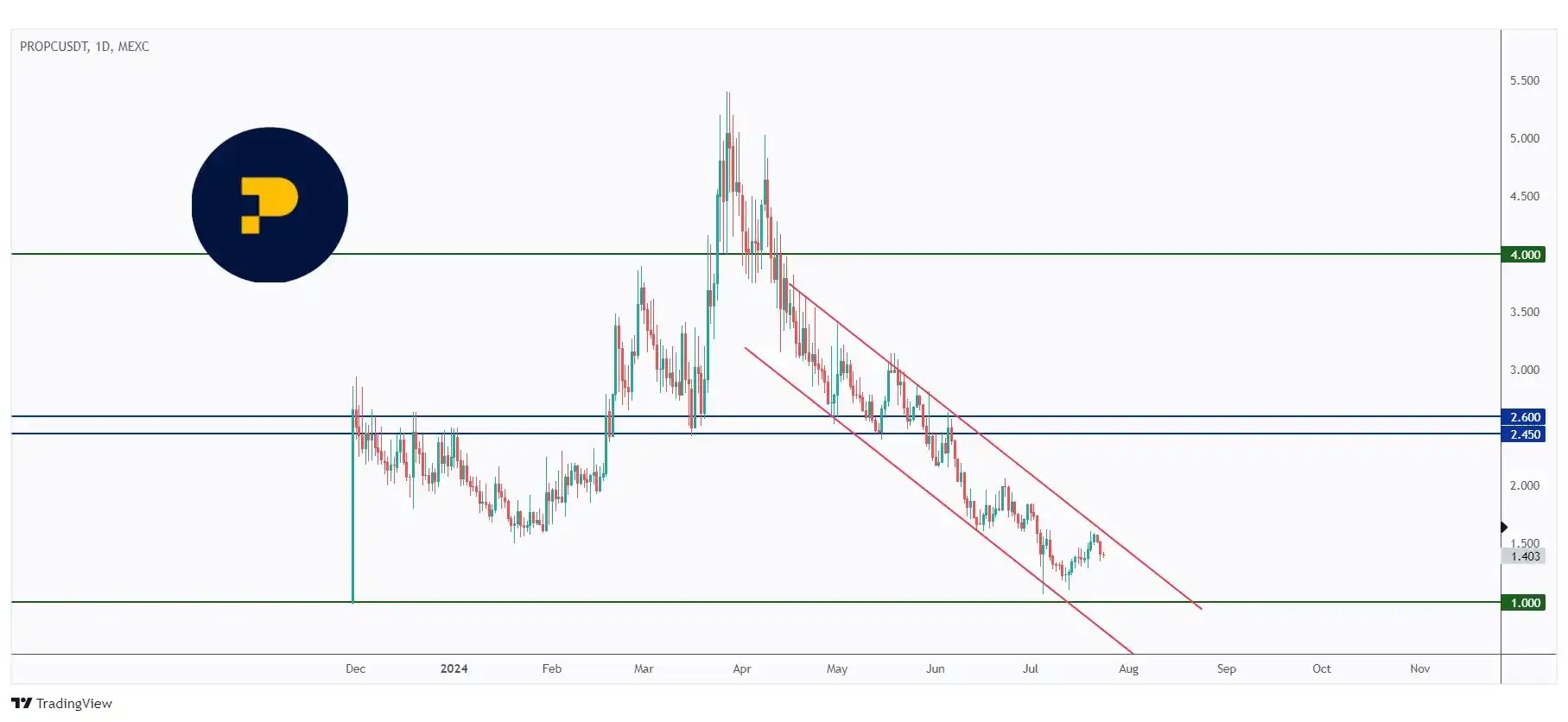 PROPC daily chart overall bearish but approaching a strong round number $1