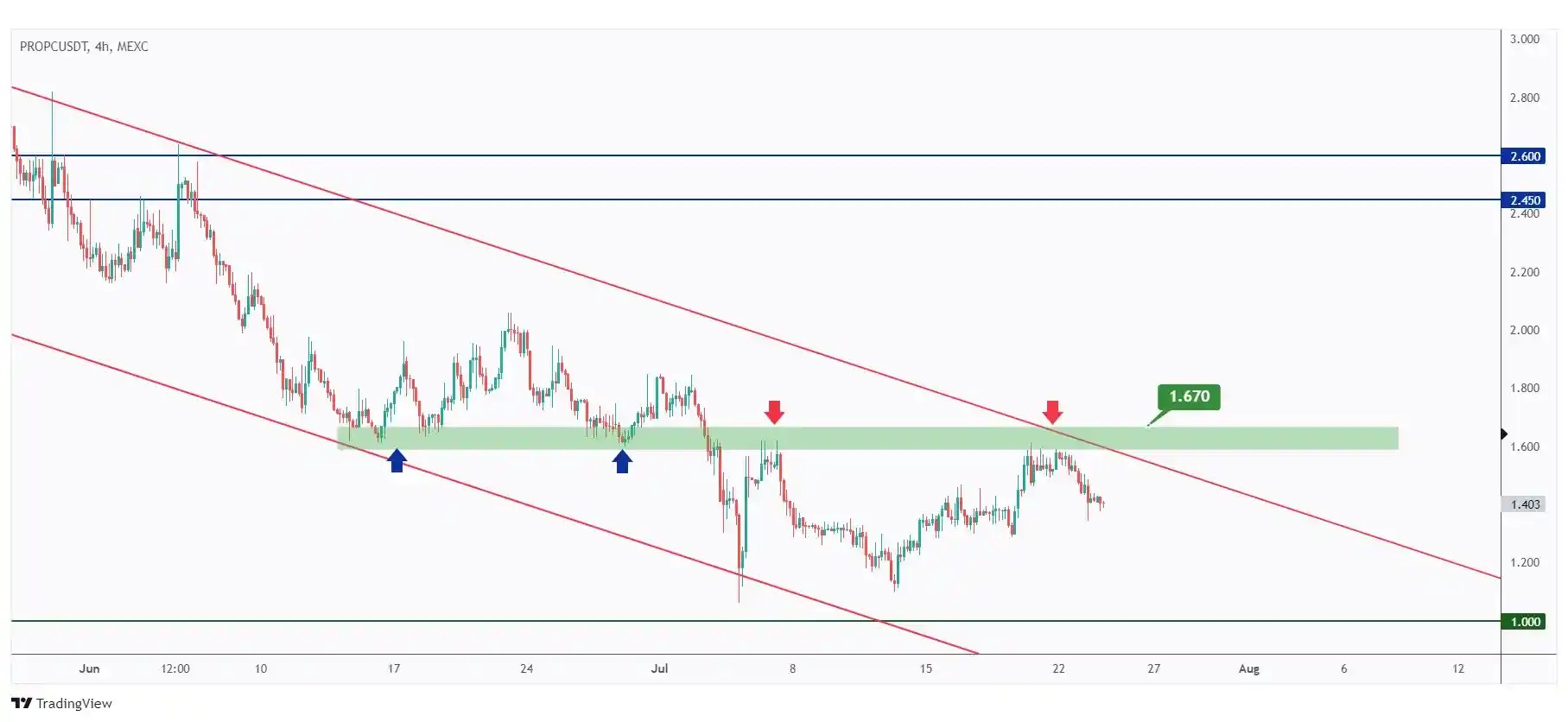 PROPC 4h chart showing the last major high at $1.67 that we need a break above for the bulls to take over.