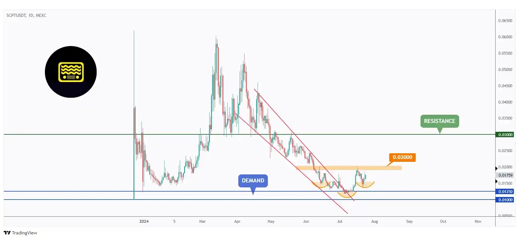 SCPT daily chart hovering within a range in the shape of an inverse head and shoulders around $0.01.