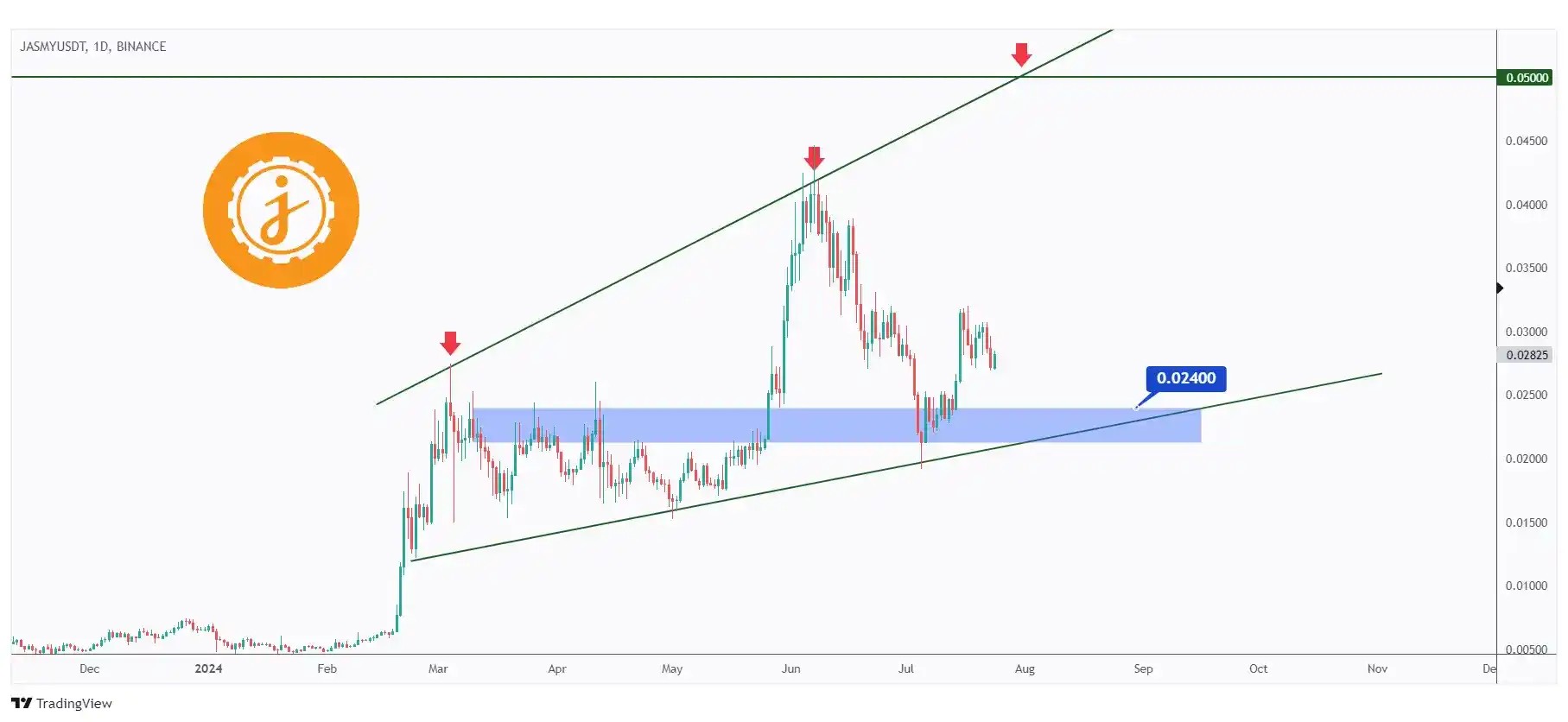 JASMY daily chart overall bullish especially after rejecting the $0.024 support.