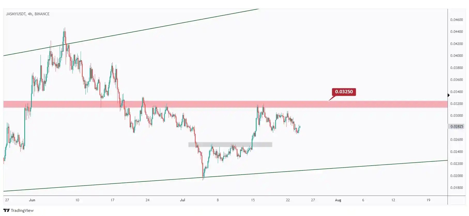 JASMY 4h chart showing the last major high at $0.0325 that we need a break above for the bulls to take over.