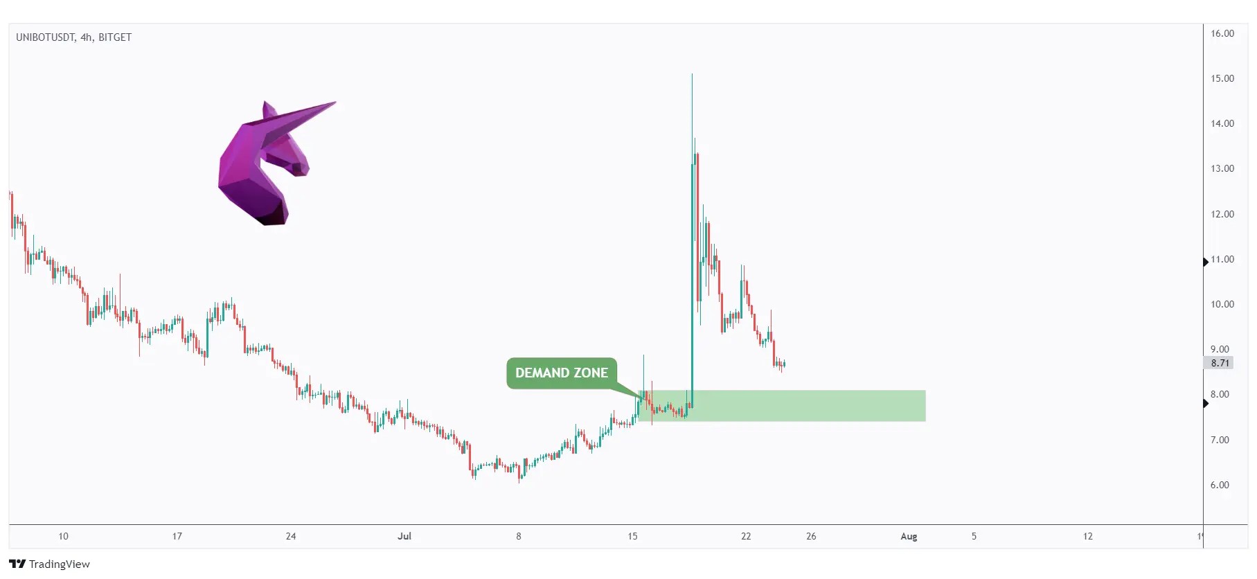 UNIBOT 4h chart retesting a strong demand zone.