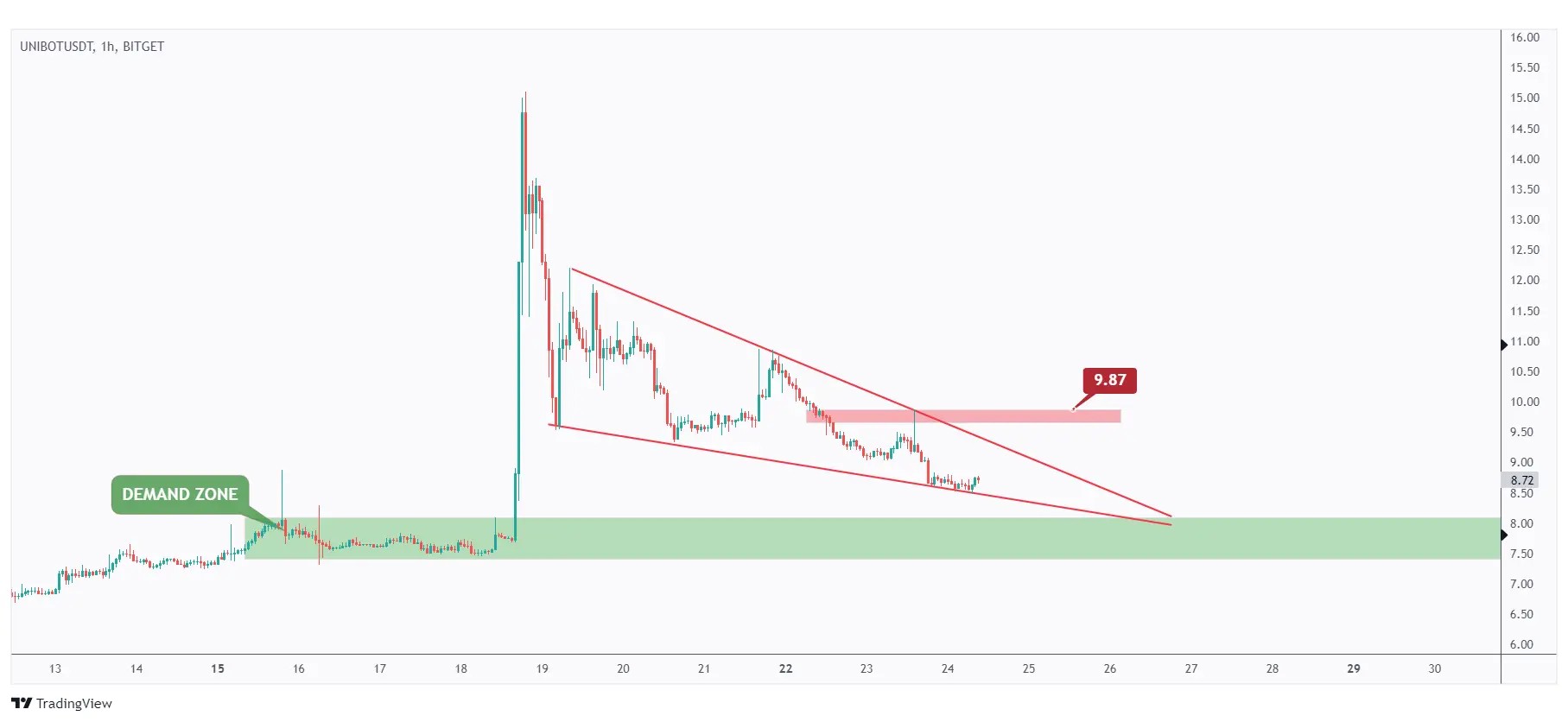UNIBOT 1h chart showing the last major high at $9.87 that we need a break above for the bulls to take over.