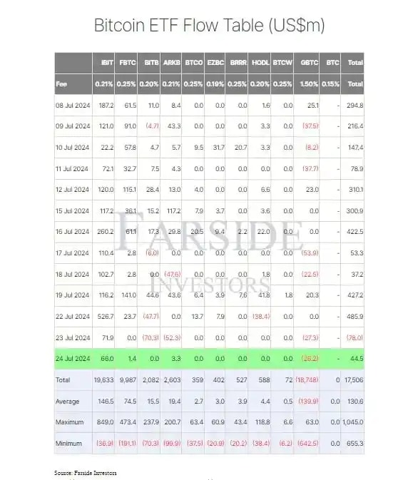 An image showing Bitcoin ETF flow table