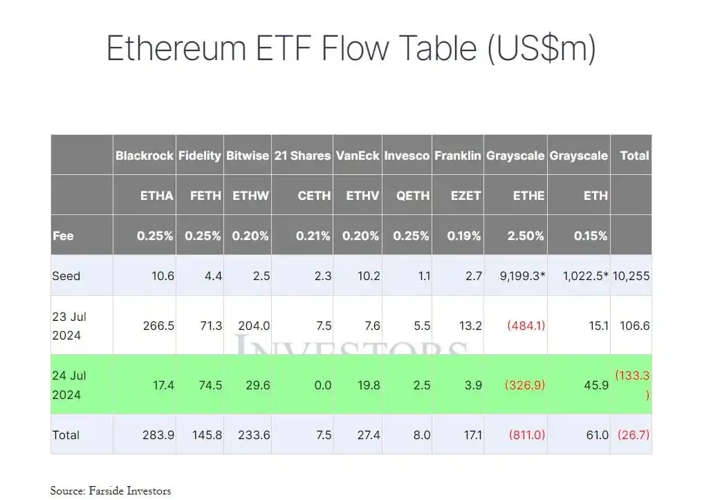 An image showing Ethereum ETF Flows