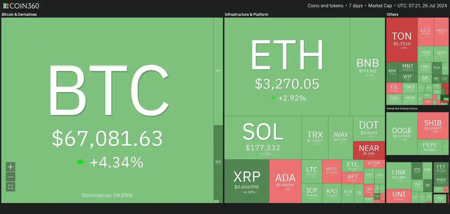 7 days crypto heatmap showing overall bullish sentiment with BTC up by +4.34% and ETH up by +2.92%.