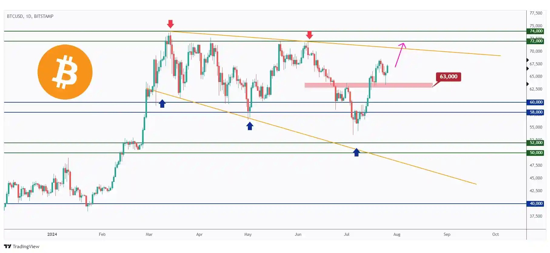 BTC daily chart overall bullish heading towards the $70,000 round number.