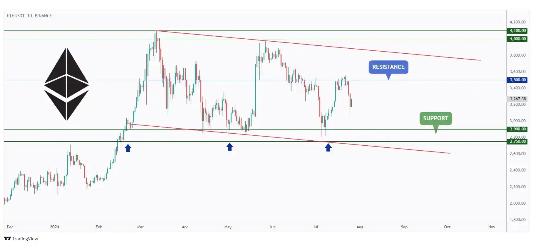 ETH daily chart overall bearish especially after rejecting the $3,500 resistance level.