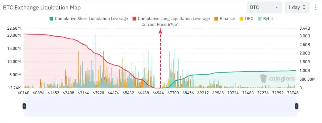 Screenshot from Coinglass showing exchange liquidation map