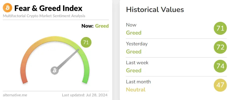 fear and greed index signaling Greed for the entire week.