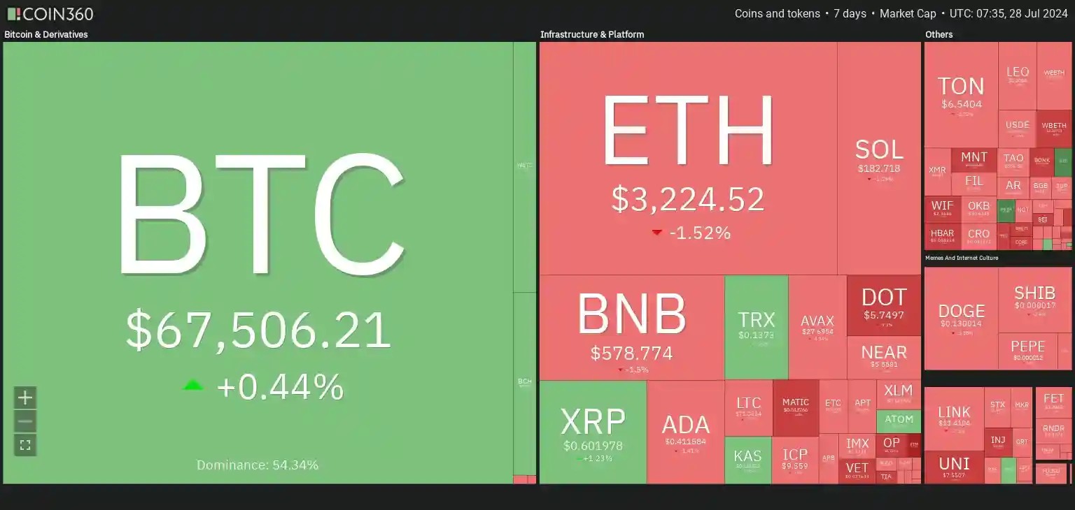 7 days crypto heatmap showing mixed signals with BTC up by +0.44% while ETH down by -1.52%.