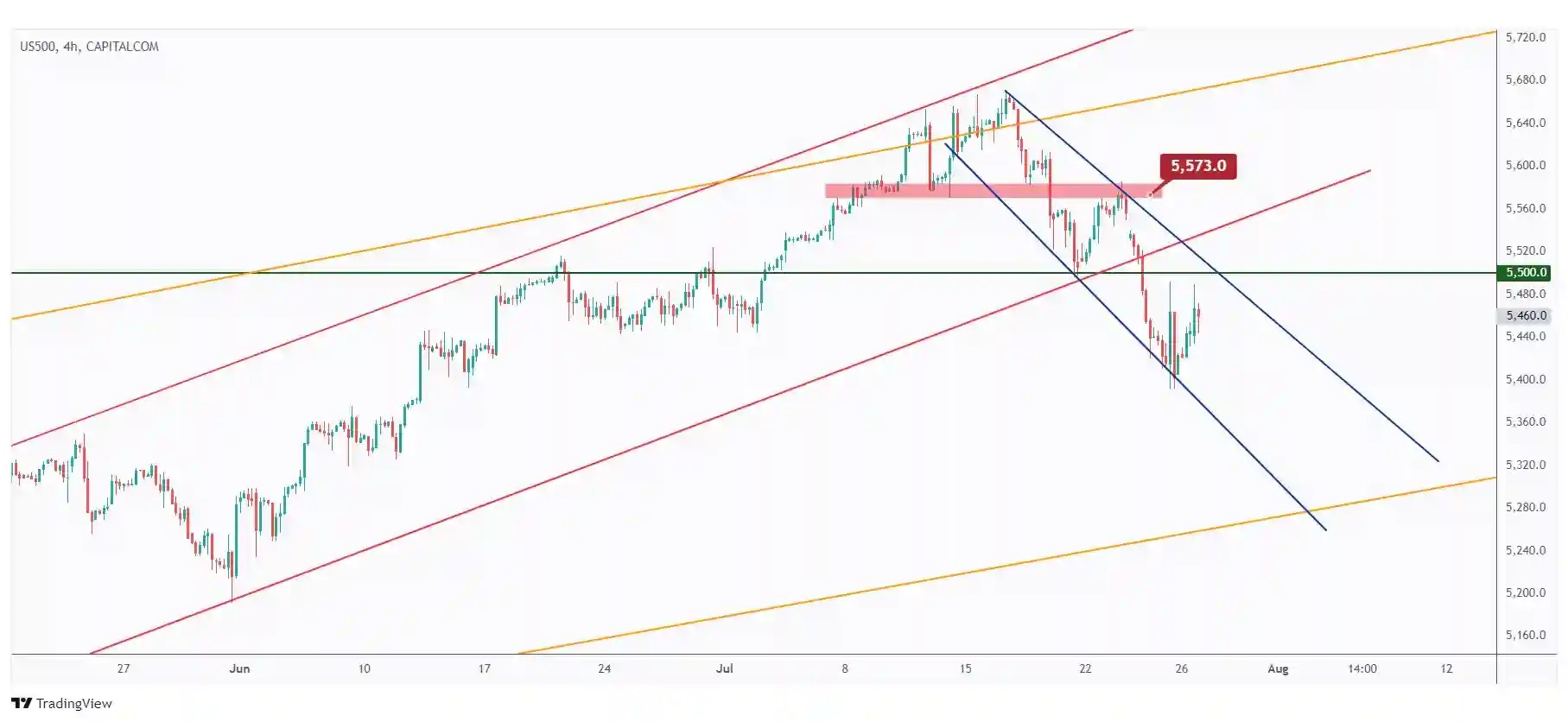 US500 4h chart overall bearish trading within a falling channel below $5,500.