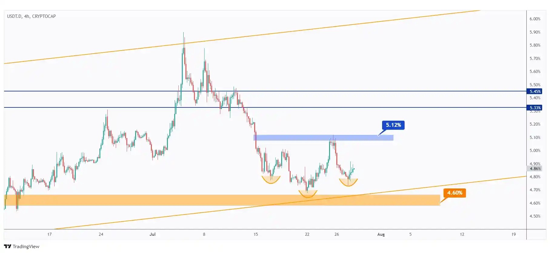 USDT.D 4h chart hovering within a range in the shape of an inverse head and shoulders.