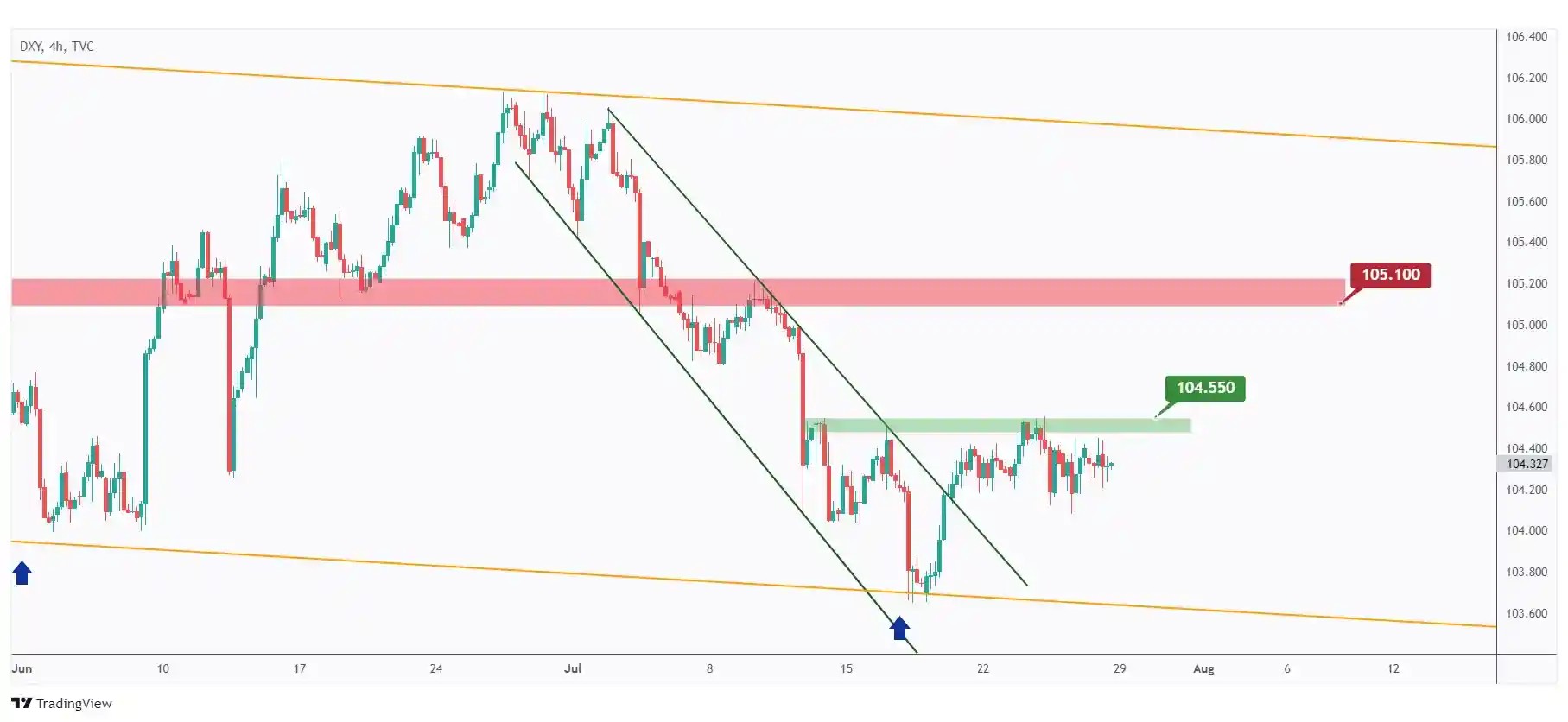 DXY 4h chart showing the inverse head and shoulders neckline at 104.55 that we need a break above for the bulls to take over.