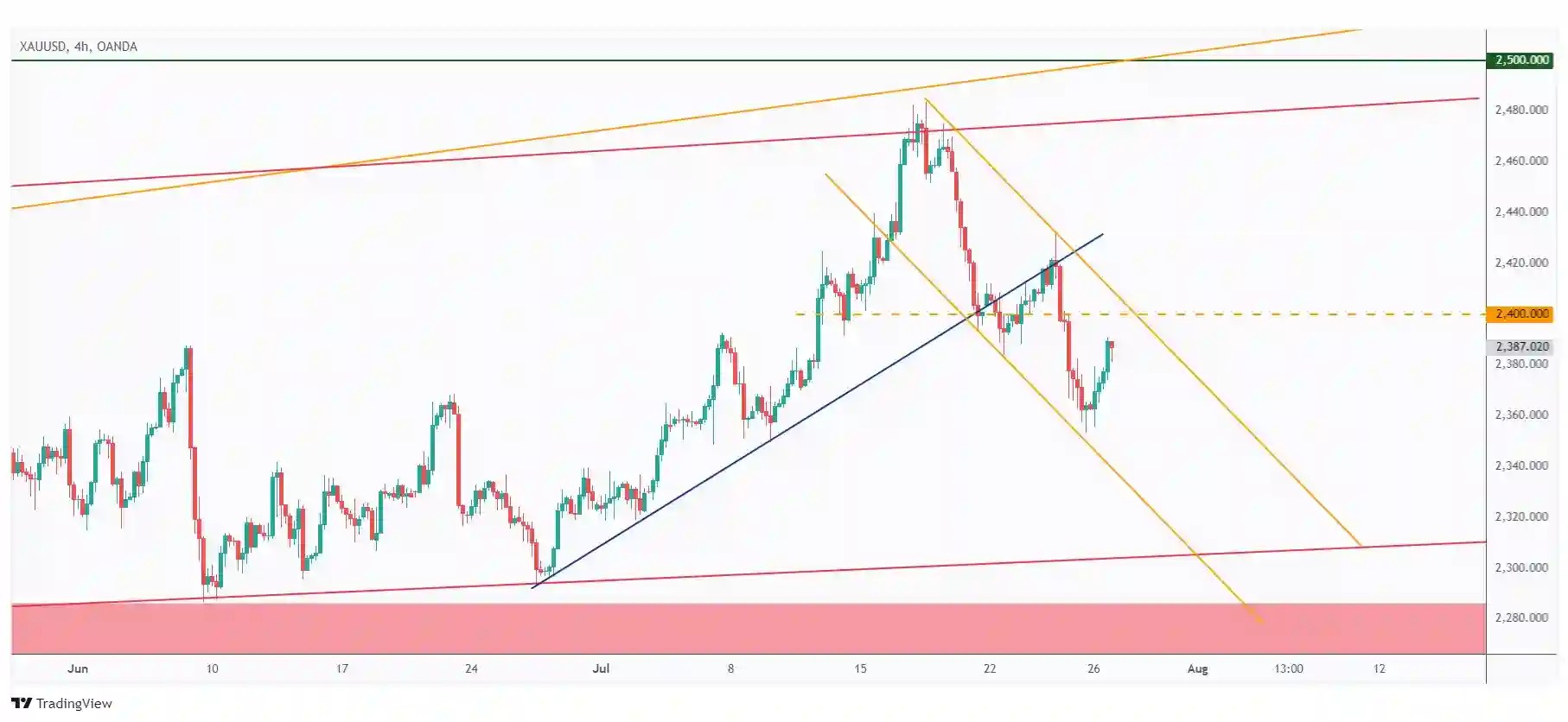 Gold 4h chart overall bearish trading within a falling channel as long as it is below $2,400.