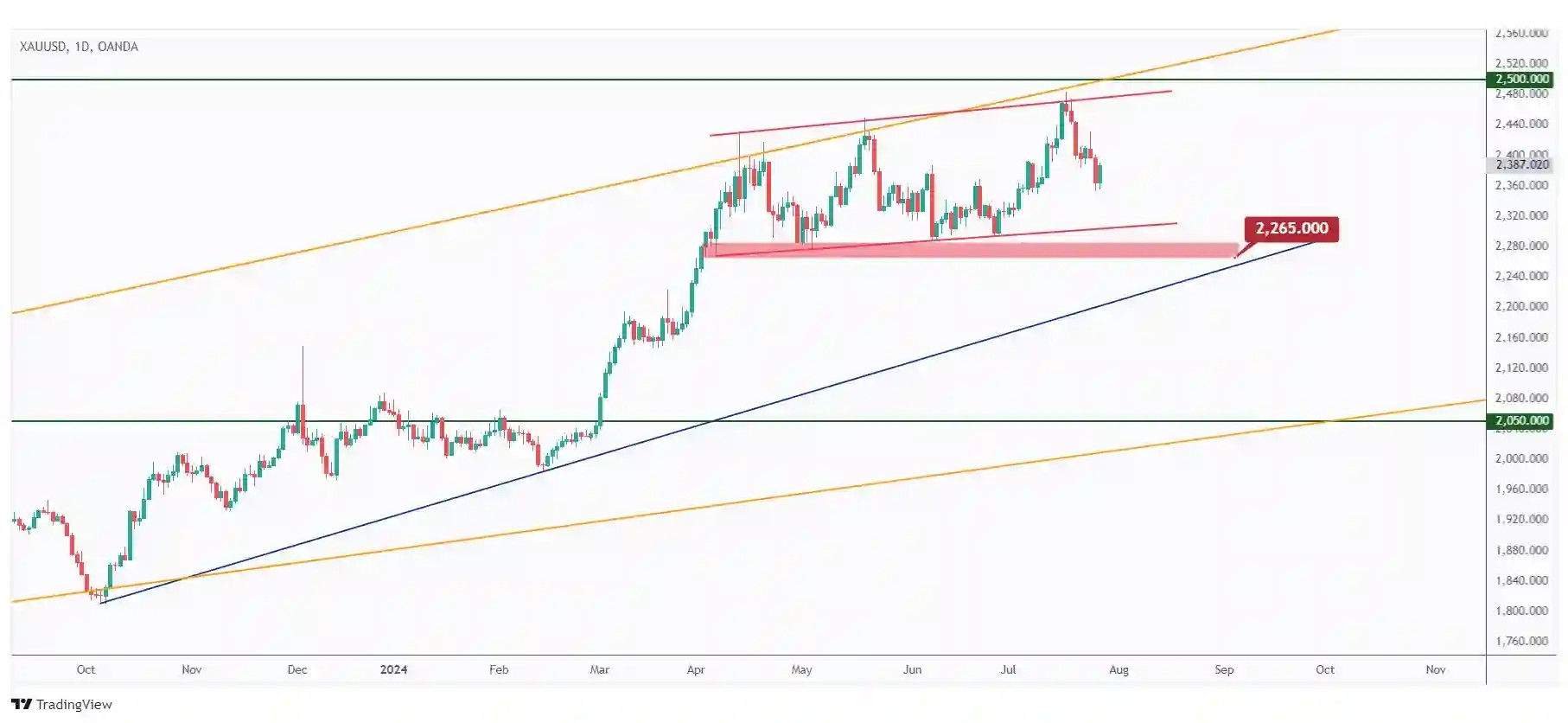 Gold daily chart overall bullish trading within a rising channel.