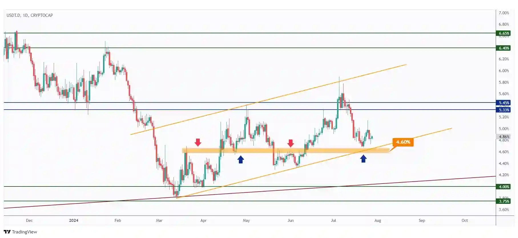 USDT.D daily chart overall bullish as long as it is trading above 4.6%.