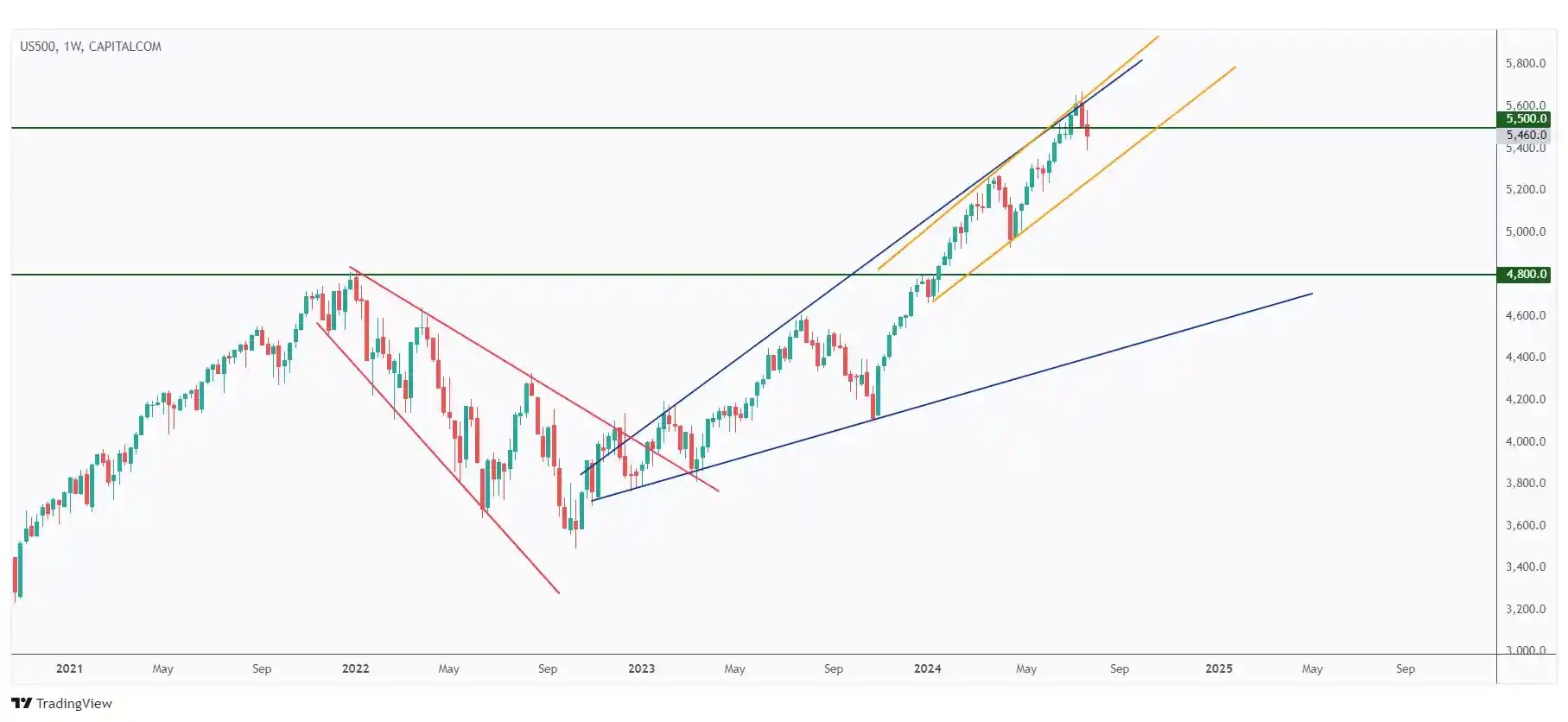 US500 weekly chart rejecting the upper bound of the channel and $5,500.