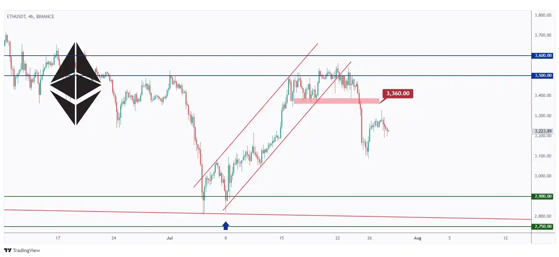 ETH 4h chart bearish after breaking below the $3,360 low.