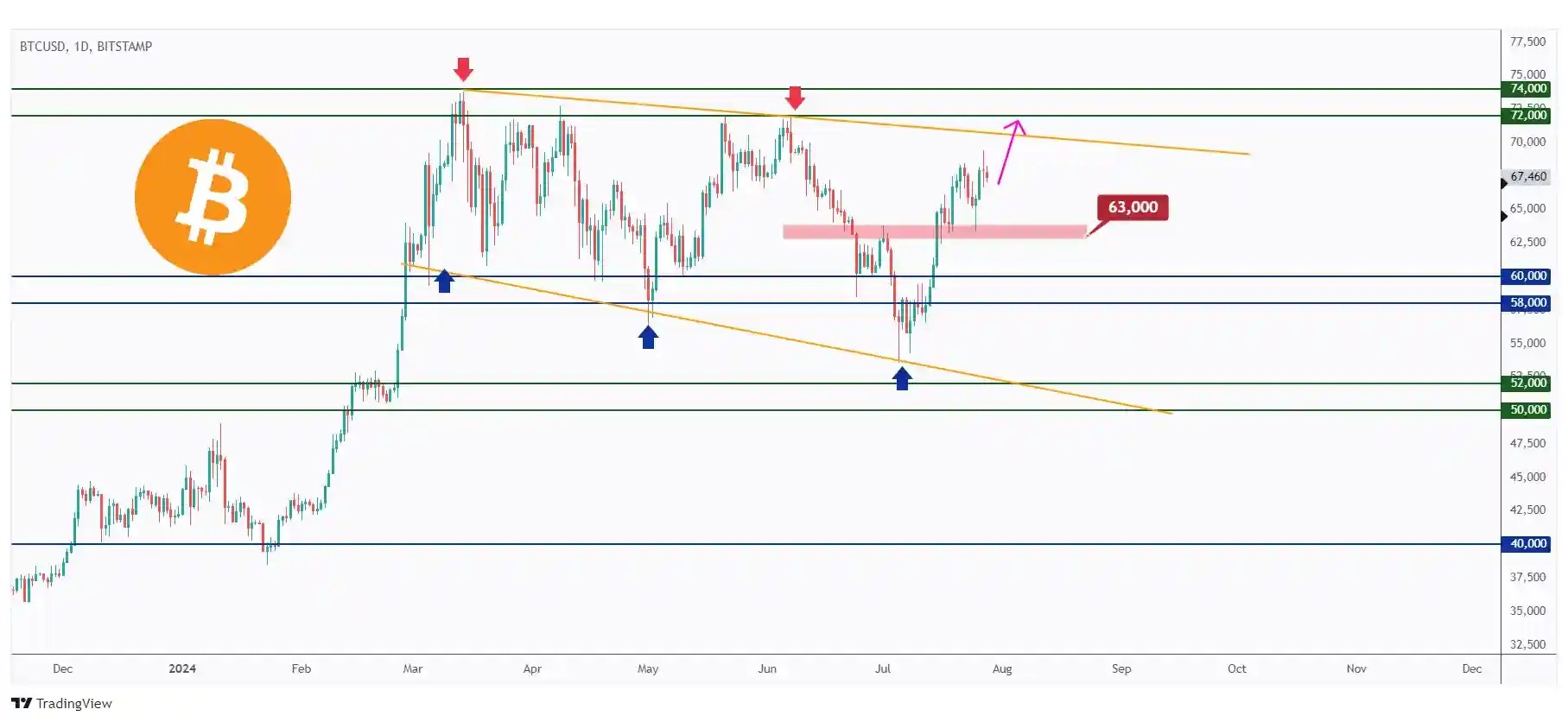 BTC daily chart overall bullish and approaching the $70,000 resistance.