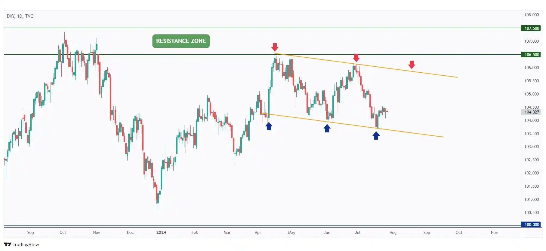 DXY daily chart rejecting the lower bound of a falling channel.