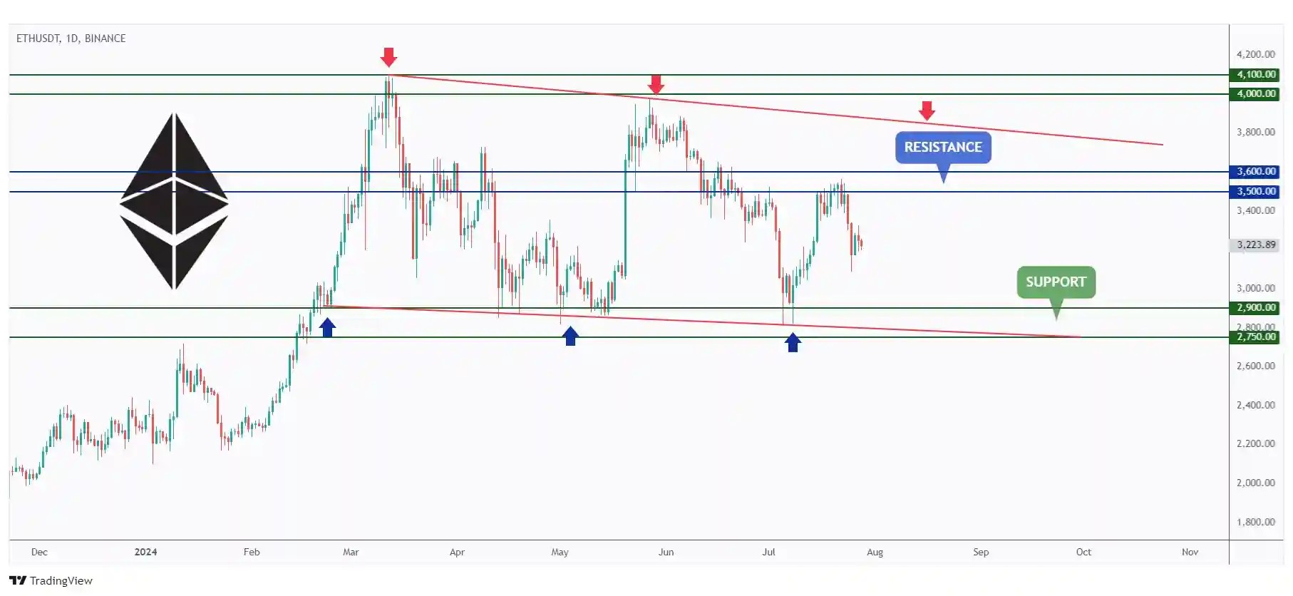 ETH daily chart rejecting the $3,500 round number.