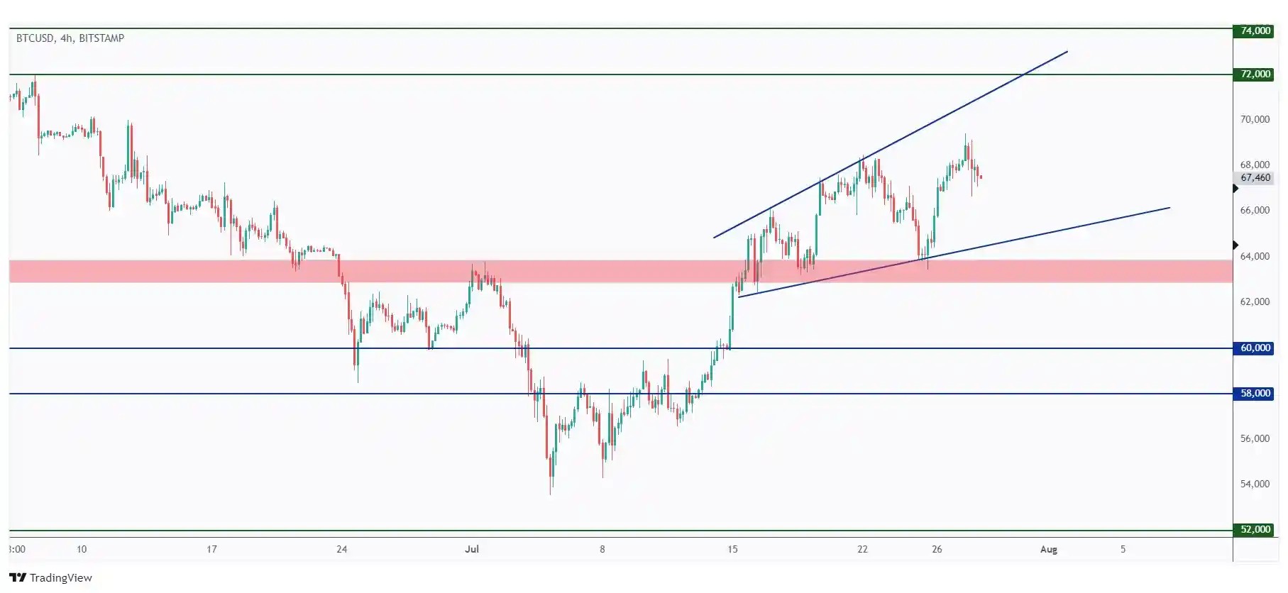 BTC 4h chart overall bullish short-term trading within a rising wedge pattern.