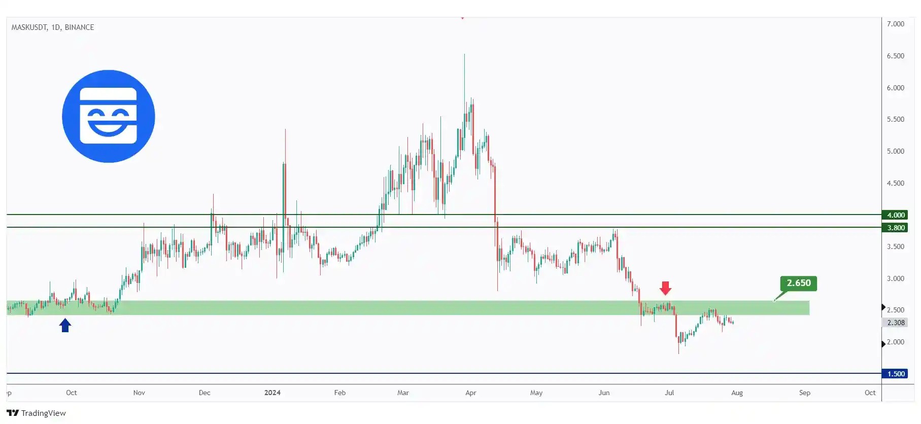 MASK daily chart overall bearish and currently trading below the $2.65 resistance.