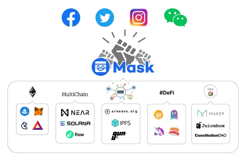 A sketch showing MASK ecosystem from Multichain to Defi and DAO...