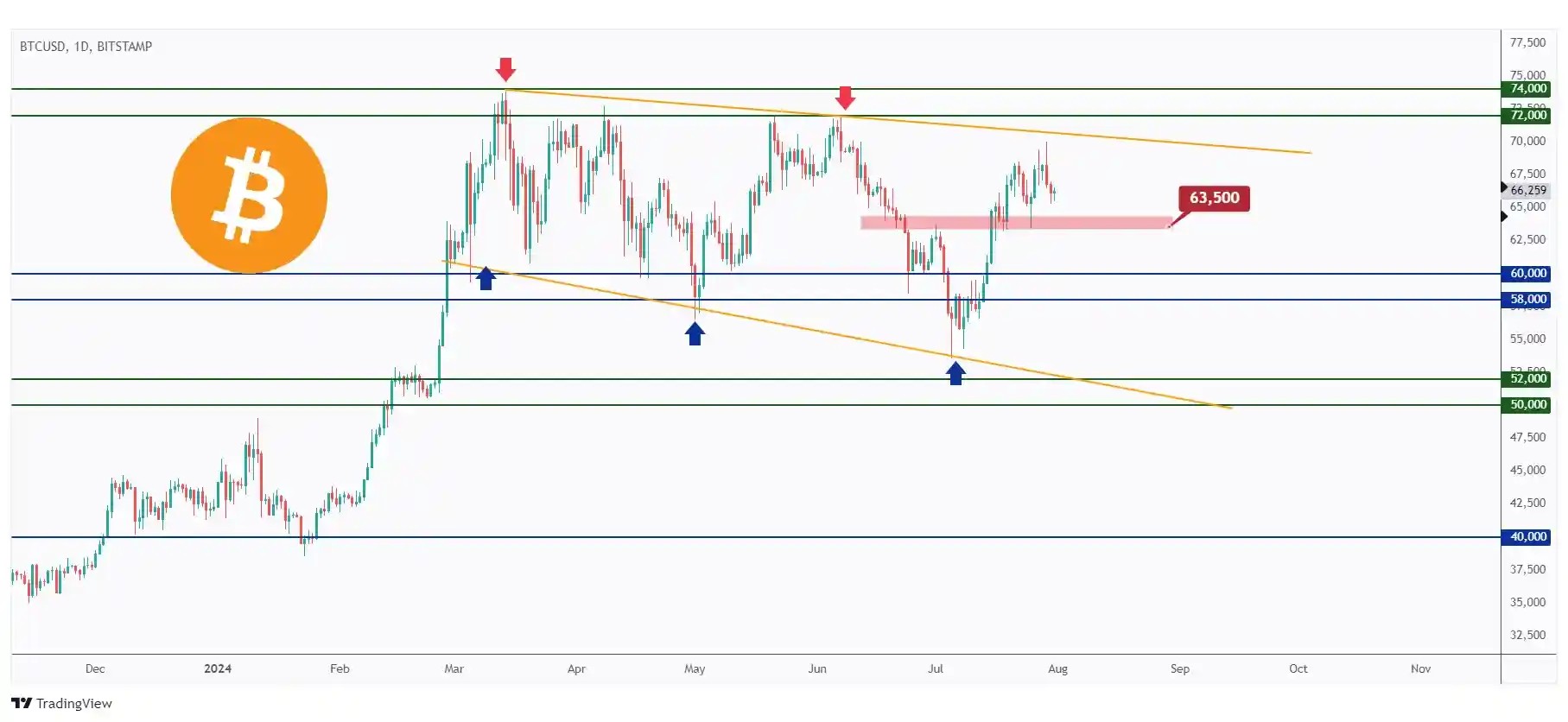 BTC daily chart overall bullish as long as the $63,500 low holds.