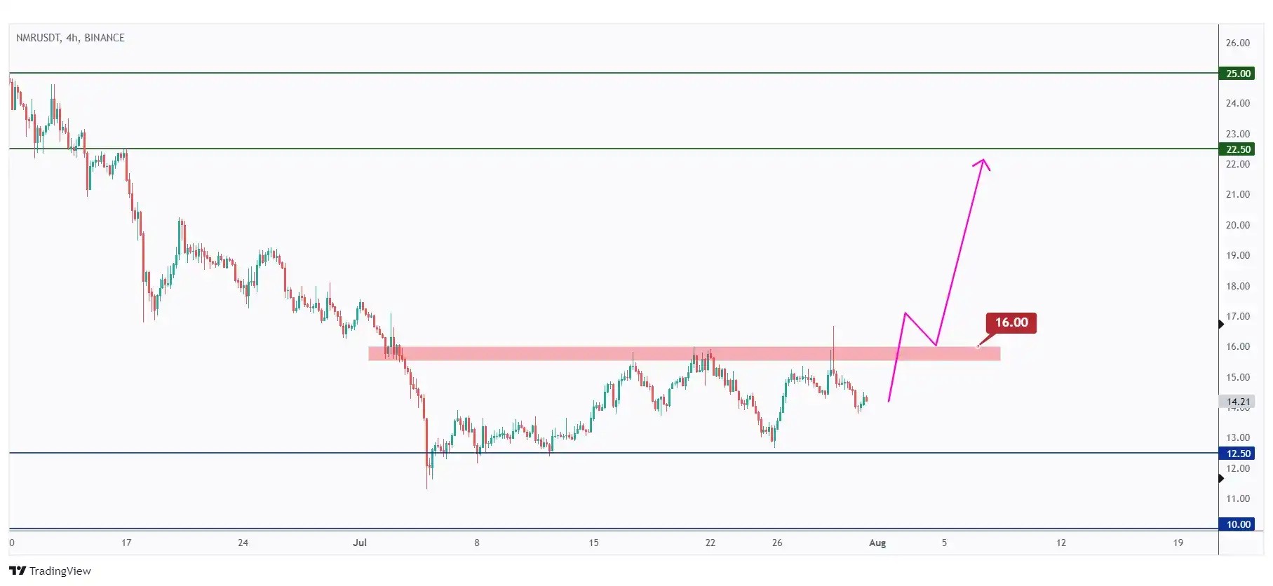 NMR 4h chart in an accumulation phase and showing the last high at $16 that we need a break above for the bulls to take over.